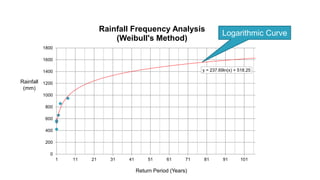 y = 237.69ln(x) + 518.25
0
200
400
600
800
1000
1200
1400
1600
1800
1 11 21 31 41 51 61 71 81 91 101
Rainfall Frequency Analysis
(Weibull's Method)
Rainfall
(mm)
Return Period (Years)
Logarithmic Curve
 