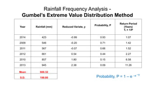 Rainfall Frequency Analysis -
Gumbel’s Extreme Value Distribution Method
Year Rainfall (mm) Reduced Variate, y
Probability, P
Return Period
(Years)
Tr = 1/P
2014 423 -0.99 0.93 1.07
2009 546 -0.20 0.71 1.42
2011 567 -0.07 0.66 1.52
2012 661 0.54 0.44 2.27
2010 857 1.80 0.15 6.58
2013 945 2.38 0.09 11.26
Mean 666.32
S.D. 198.80 Probability, P = 1 – e –e –y
 
