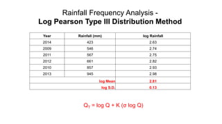Year Rainfall (mm) log Rainfall
2014 423 2.63
2009 546 2.74
2011 567 2.75
2012 661 2.82
2010 857 2.93
2013 945 2.98
log Mean 2.81
log S.D. 0.13
Rainfall Frequency Analysis -
Log Pearson Type III Distribution Method
QT = log Q + K (σ log Q)
 