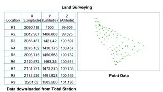 Location
X
(Longitude)
Y
(Latitude)
Z
(Altitude)
R1 2050.118 1500 99.606
R2 2042.987 1406.068 99.825
R3 2056.467 1421.42 100.597
R4 2076.102 1430.173 100.457
R5 2096.715 1450.553 100.732
R6 2120.572 1463.35 100.614
R7 2151.297 1473.275 100.753
R8 2183.526 1491.928 100.165
R9 2201.82 1505.583 101.198
Data downloaded from Total Station
Point Data
Land Surveying
 