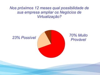 Nos próximos 12 meses qual possibilidade de sua empresa ampliar os Negócios de Virtualização? 70% Muito Provável 23% Possível 