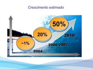 Crescimento estimado 