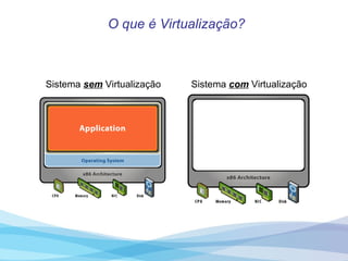 Sistema  sem  Virtualização Sistema  com  Virtualização O que é Virtualização? 