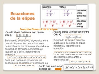 Ecuaciones
de la elipse
•Para la elipse horizontal con centro
C(h, k)
Efectuando un proceso algebraico en el
que eliminamos los denominadores,
desarrollamos los binomios al cuadrado,
agrupamos términos semejantes e
igualamos a cero, obtenemos la
ecuación
En la que podemos renombrar los
coeficientes constantes y expresarla así
Para la elipse Vertical con centro
C(h, k)
Siguiendo el mismo proceso
algebraico que para la elipse
horizontal, llegamos a la
ecuación:
En la que podemos renombrar los
coeficientes constantes y
expresarla así:
Ecuación General de la elipse
Por lo que la ecuación
general es:
 
