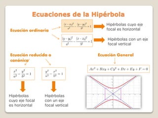 Ecuaciones de la Hipérbola
Ecuación ordinaria
Hipérbolas cuyo eje
focal es horizontal
Hipérbolas con un eje
focal vertical
Ecuación reducida o
canónica
Hipérbolas
cuyo eje focal
es horizontal
Hipérbolas
con un eje
focal vertical
Ecuación General
 