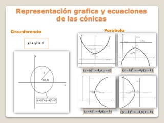Representación grafica y ecuaciones
de las cónicas
Circunferencia Parábola
 