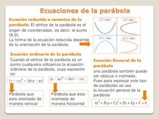 Ecuación reducida o canónica de la
parábola: El vértice de la parábola es el
origen de coordenadas, es decir, el punto
(0,0).
La forma de la ecuación reducida depende
de la orientación de la parábola
Ecuaciones de la parábola
Ecuación ordinaria de la parábola
Cuando el vértice de la parábola es un
punto cualquiera utilizamos la ecuación
ordinaria de la parábola, cuya expresión
es:
Parábola que
esta orientada de
manera vertical
Parábola que esta
orientada de
manera horizontal
Ecuación General de la
parábola
una parábola también puede
ser oblicua o inclinada.
Pues para expresar este tipo
de parábolas se usa
la ecuación general de la
parábola
 