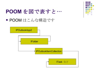 POOMを図で表すと… <ul><li>POOMはこんな構造です </li></ul>IPOutlookApp2 IFolder IPOutlookItemCollection ITask  など 