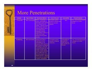 More Penetrations
      Industry    Type of Attack       Penetration Method           Level of Access          Vulnerability       Firewall Installed

      Financial                       Dial-in – Exploited a       Complete system                             Yes. Commercial firewall
                  NFS Vulnerability                                                              NFS
                                      known vulnerability in      access to Intranet and                      installed on a UNIX
                                      sendmail to gain access     internal (trusted)                          Server.
                                      to an Intranet server       network.
                                      (UNIX). Gained access
                                      from Intranet server to
                                      internal network due to
                                      trust relationships.
                                      Exploited a known
                                      vulnerability in NFS on a
                                      VMS host to gain
                                      additional full system
                                      access.

     Publishing   NIS Vulnerability   Internet and Dial-in -      Complete system          Vulnerability on   Yes. Commercial firewall
                                      Exploited a known           access to internal       an exposed         installed on a UNIX
                                      vulnerability on an         networks.                UNIX server to     Server.
                                      exposed UNIX server to                               gain access via
                                      gain access via Internet.                            internet.
                                      Penetrated a client PC
                                      running Windows 95 via
                                      modem access using
                                      remote control software,
                                      and a UNIX host via a
                                      terminal program and a
                                      default account. Gained
                                      root access by exploiting
                                      a known vulnerability.




44
 