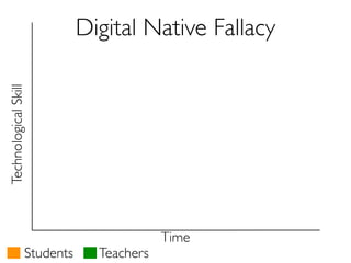 Digital Native Fallacy
Technological Skill




                                          Time
                  Students  ...