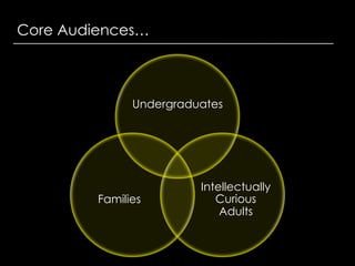 Core Audiences…

Undergraduates

Families

Intellectually
Curious
Adults

 
