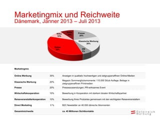 Marketingmix und Reichweite
Dänemark, Jänner 2013 – Juli 2013
                                                  RvKo       Presse
                                       WiKo       10%
                                       10%                    20%

                                                              Klassische Werbung
                                                                      20%
                                     Online
                                      35%                        DM
                                                                 5%




Marketingmix


Online Werbung                 35%            Anzeigen in qualitativ hochwertigen und zielgruppenaffinen Online-Medien

                                              Magazin Sommerglücksmomente: 110.000 Stück Auflage, Beilage in
Klassische Werbung             20%
                                              zielgruppenaffinen Printmedien
Presse                         20%            Presseaussendungen, PR-wirksames Event

Wirtschaftskooperation         10%            Bewerbung in Kooperation mit starkem lokalen Wirtschaftspartner

Reiseveranstalterkooperation   10%            Bewerbung Ihres Produktes gemeinsam mit den wichtigsten Reiseveranstaltern

Direct Marketing               5%             B2C Newsletter an 40.000 dänische Abonnenten

Gesamtreichweite                              ca. 45 Millionen Sichtkontakte
 