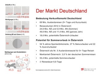 Inhaltliche Ausrichtung der Kampagne
Sommer 2014 im Markt Deutschland
Natur &
Bewegung
48%
Kultur
15%
Kulinarik
18%
Regene...