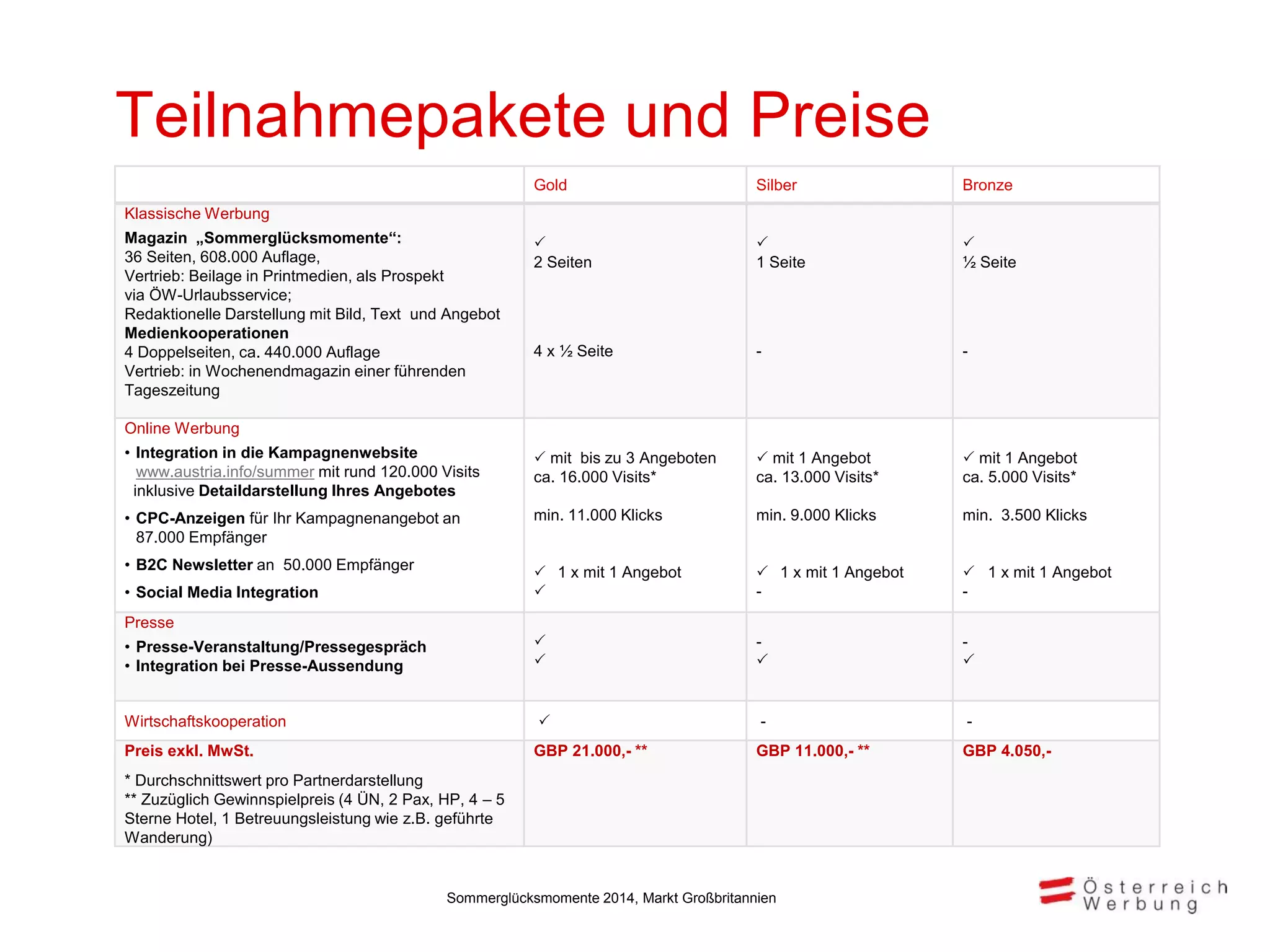 Teilnahmepakete und Preise
Gold Silber Bronze
Klassische Werbung
Magazin „Sommerglücksmomente“:
36 Seiten, 608.000 Auflage,
Vertrieb: Beilage in Printmedien, als Prospekt
via ÖW-Urlaubsservice;
Redaktionelle Darstellung mit Bild, Text und Angebot
Medienkooperationen
4 Doppelseiten, ca. 440.000 Auflage
Vertrieb: in Wochenendmagazin einer führenden
Tageszeitung

2 Seiten
4 x ½ Seite

1 Seite
-

½ Seite
-
Online Werbung
• Integration in die Kampagnenwebsite
www.austria.info/summer mit rund 120.000 Visits
inklusive Detaildarstellung Ihres Angebotes
• CPC-Anzeigen für Ihr Kampagnenangebot an
87.000 Empfänger
• B2C Newsletter an 50.000 Empfänger
• Social Media Integration
 mit bis zu 3 Angeboten
ca. 16.000 Visits*
min. 11.000 Klicks
 1 x mit 1 Angebot

 mit 1 Angebot
ca. 13.000 Visits*
min. 9.000 Klicks
 1 x mit 1 Angebot
-
 mit 1 Angebot
ca. 5.000 Visits*
min. 3.500 Klicks
 1 x mit 1 Angebot
-
Presse
• Presse-Veranstaltung/Pressegespräch
• Integration bei Presse-Aussendung


-

-

Wirtschaftskooperation  - -
Preis exkl. MwSt.
* Durchschnittswert pro Partnerdarstellung
** Zuzüglich Gewinnspielpreis (4 ÜN, 2 Pax, HP, 4 – 5
Sterne Hotel, 1 Betreuungsleistung wie z.B. geführte
Wanderung)
GBP 21.000,- ** GBP 11.000,- ** GBP 4.050,-
Sommerglücksmomente 2014, Markt Großbritannien
 