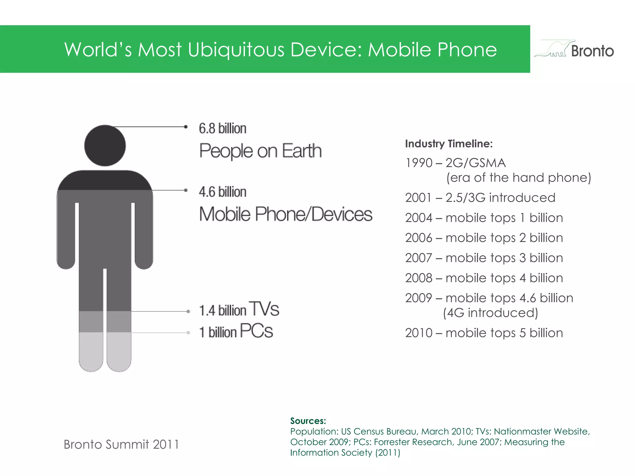 World’s Most Ubiquitous Device: Mobile Phone Industry Timeline: 1990 – 2G/GSMA    (era of the hand phone) 2001 – 2.5/3G introduced 2004 – mobile tops 1 billion 2006 – mobile tops 2 billion 2007 – mobile tops 3 billion 2008 – mobile tops 4 billion 2009 – mobile tops 4.6 billion   (4G introduced)  2010 – mobile tops 5 billion Sources: Population: US Census Bureau, March 2010; TVs: Nationmaster Website, October 2009; PCs: Forrester Research, June 2007; Measuring the Information Society (2011) 