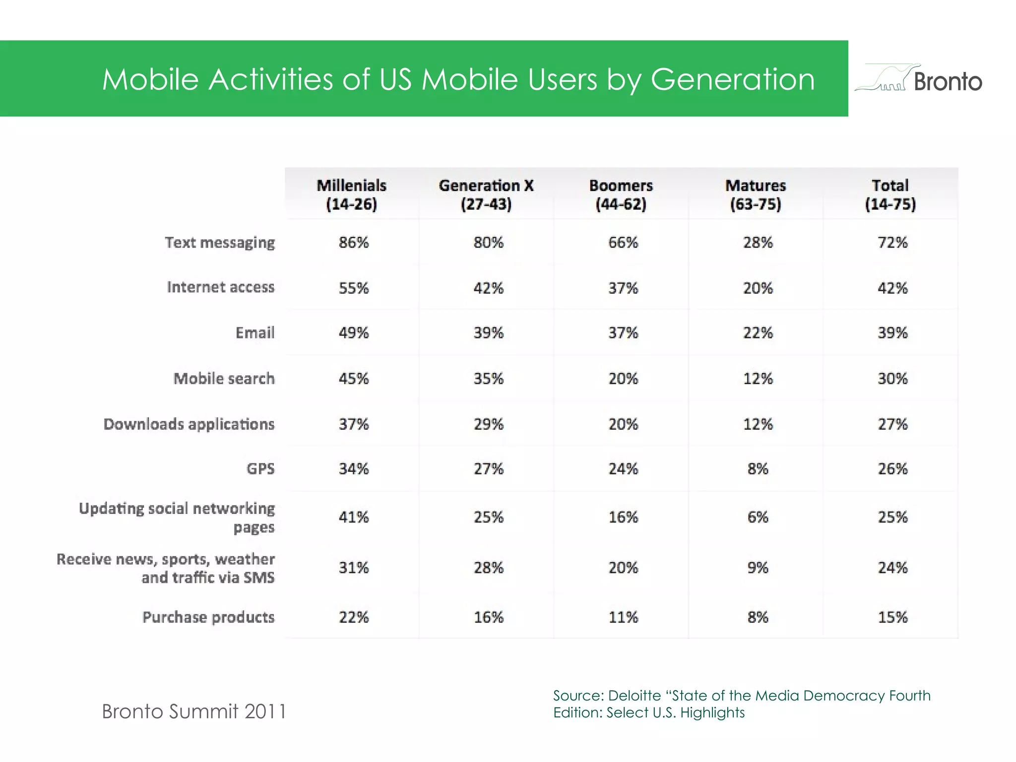 Mobile Activities of US Mobile Users by Generation Source: Deloitte “State of the Media Democracy Fourth Edition: Select U.S. Highlights 