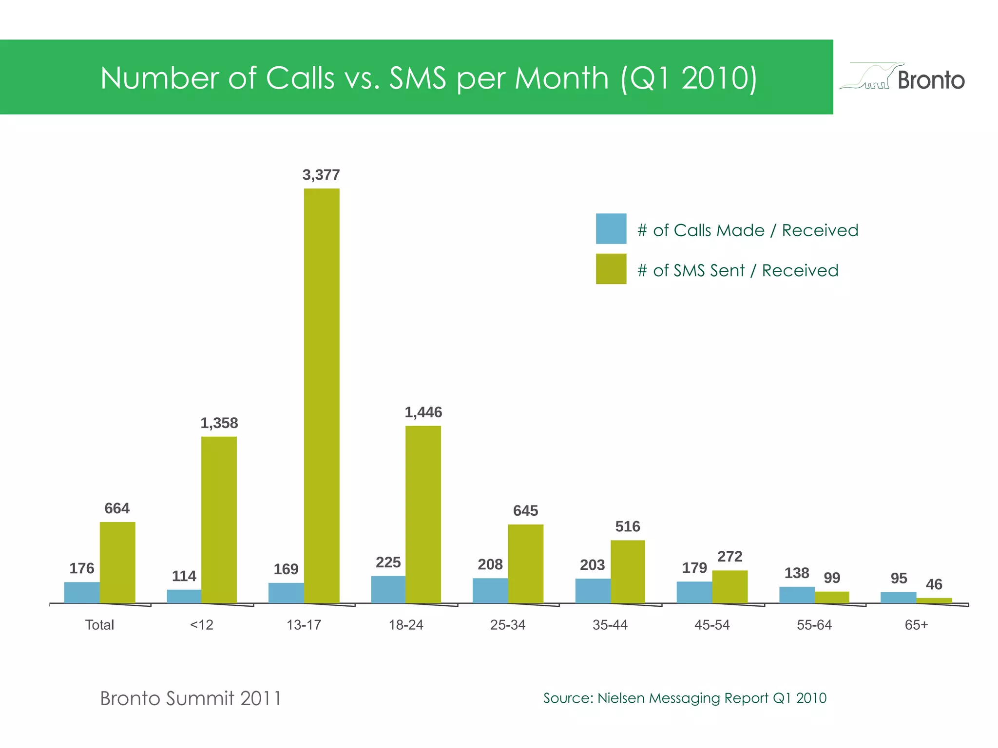 Number of Calls vs. SMS per Month (Q1 2010) Source: Nielsen Messaging Report Q1 2010 # of SMS Sent / Received # of Calls Made / Received 