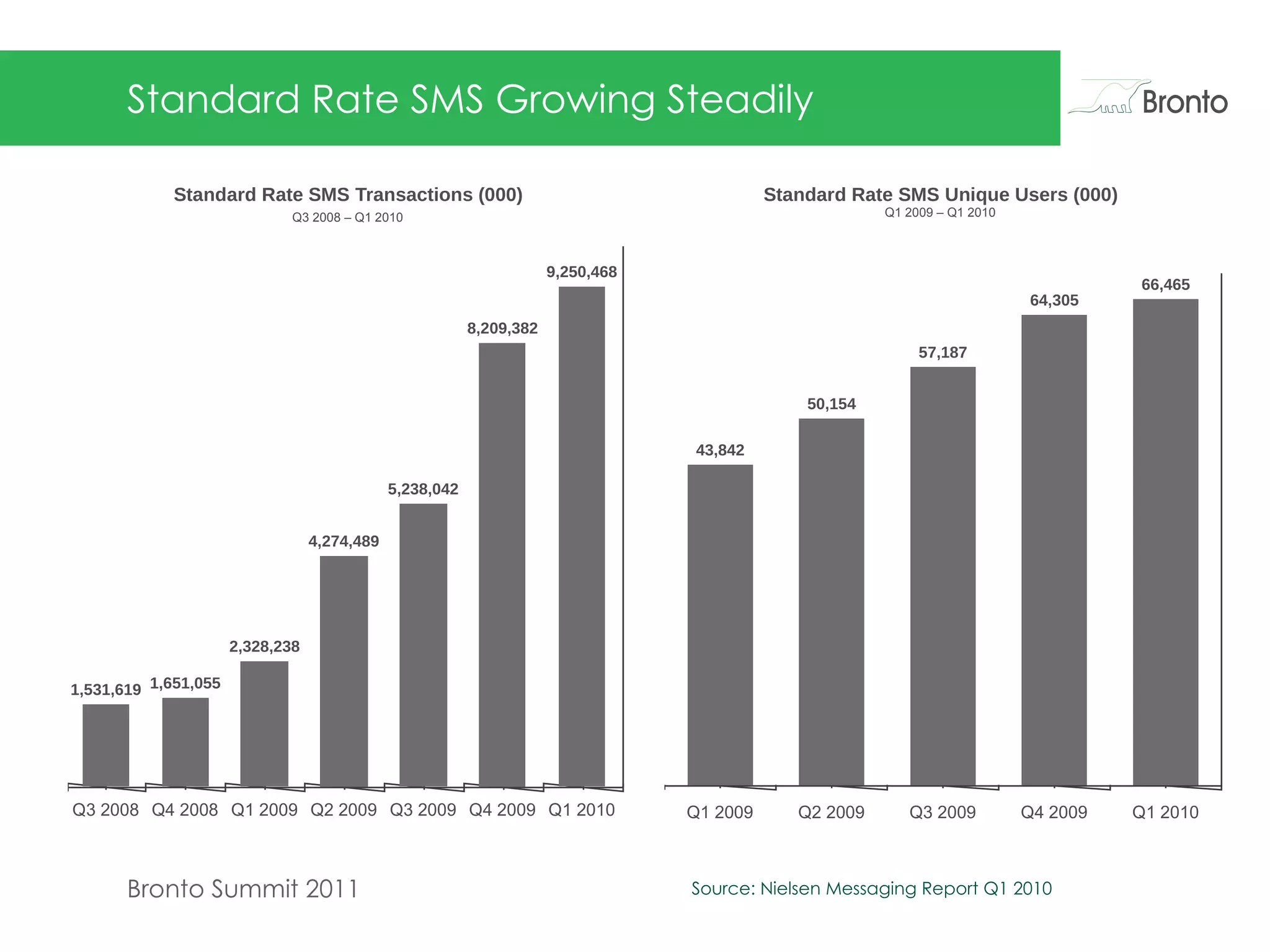 Standard Rate SMS Growing Steadily  Source: Nielsen Messaging Report Q1 2010 