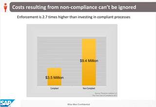 Wise Men Confidential
Costs resulting from non-compliance can’t be ignored
$3.5 Million
$9.4 Million
Source: Ponemon Institute LLC
The True Cost of Compliance 2011
Enforcement is 2.7 times higher than investing in compliant processes
 