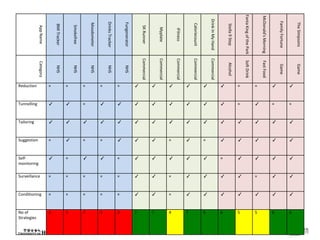 AppName
BMITracker
Smokefree
Moodometer
DrinksTracker
Fungenerator
5KRunner
Myplate
iFitness
Caloriecount
DrinkInMyHand
Stella9Step
FantaKingofthePark
McDonald'sMorning
FamilyFortune
TheSimpsons
Category
NHS
NHS
NHS
NHS
NHS
Commercial
Commercial
Commercial
Commercial
Commercial
Alcohol
SoftDrink
FastFood
Game
Game
Reduction × × × × × ✓ ✓ ✓ ✓ ✓ ✓ × × ✓ ✓
Tunnelling ✓ ✓ × ✓ ✓ ✓ ✓ ✓ ✓ ✓ ✓ × ✓ × ×
Tailoring ✓ ✓ ✓ ✓ ✓ ✓ ✓ ✓ ✓ ✓ ✓ ✓ ✓ ✓ ✓
Suggestion × ✓ × × ✓ ✓ ✓ × ✓ × ✓ ✓ ✓ ✓ ✓
Self-
monitoring
✓ × ✓ ✓ × ✓ ✓ ✓ ✓ ✓ × ✓ ✓ ✓ ✓
Surveillance × × × × × ✓ ✓ × ✓ ✓ ✓ ✓ × ✓ ✓
Conditioning × × × × × ✓ ✓ × ✓ ✓ ✓ ✓ ✓ ✓ ✓
No of
Strategies
3 3 2 3 3 7 7 4 7 6 6 5 5 6 6
 