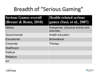Breadth of “Serious Gaming"
Serious Games overall
(Breuer & Bente, 2010)
Health-related serious
games (Susi, et al., 2007)
Military Exergames (physical activity and
exercise)
Governmental Health education
Educational Biofeedback
Corporate Therapy
Healthcare
Political
Religious
Art
 