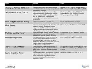 Theory Overview Author
Theory of Planned Behaviour Proposes that attitudes, perceived behavioural
control and social norms are important predictors
of behavioural intentions
(Boyle, et al., 2011; Kharrazi, Faiola, & Defazio,
2009; Lu, Baranowski, Thompson, & Buday, 2012)
Self- determination Theory Explains motives for playing games, including
needs for competence and autonomy, together
with the reduction of differences between the
ideal self and actual self. The theory also
acknowledges the impact of social environments
on behaviour.
(Deci & Ryan, 2008; Lu, et al., 2012; Lynch, La
Guardia, & Ryan, 2009; Przybylski, Weinstein,
Murayama, Lynch, & Ryan, 2012)
Uses and gratification theory Explains technology use in everyday life. (Kamal, Fels, Blackstock, & Ho, 2011)
Flow theory Immersion in tasks, together with channeling and
energising emotions and learning results in
enjoyment and fulfillment. In the serious games
context, the need for clear goals, direct feedback,
self-efficacy and control are acknowledged.
(Pavlas, Heyne, Bedwell, Lazzara, & Salas, 2010)
Multiple Identity Theory Players identify with games at affective, cognitive
and behavioural levels, resulting in positive
alternations to attitudes and thus behaviours.
(Christenson et al., 2012; Williams & Williams,
2011)
Health Belief Model Attempts to explain and predict behaviours by
focusing on attitudes and beliefs, assuming a
rational weighing up of perceived risk against
likelihood of alternative outcomes from behaviour
change. Accepts that knowledge alone is
insufficient to change behaviours.
(Brox, et al., 2011; Peng & Schoech, 2008)
Transtheoretical Model Explains behaviour change as a progression of
stages from lack of knowledge about a behaviour
and its impact, through to sustained behaviour
change.
(Lin, Mamykina, Lindtner, Delajoux, & Strub, 2006;
Ross & Tomlinson, 2011; Shegog, 2010) (Brox, et
al., 2011
Social Cognitive Theory Describes the reciprocal and interacting influences
of personal, environmental and behavioural
factors and includes learning from past and
current behaviours and from observing the
behaviour of others.
(Annetta & Bronack, 2011; Lu, et al., 2012)
 