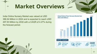 Market Overviews
India Online Nursery Market was valued at USD
386.54 Million in 2024 and is expected to reach USD
497.93 Million by 2030 with a CAGR of 4.27% during
the forecast period.
 