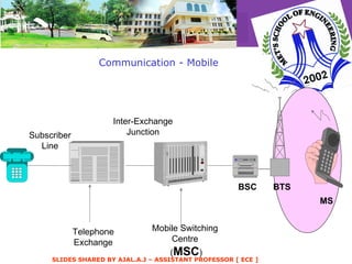 Communication - Mobile Telephone Exchange Subscriber Line Inter-Exchange Junction Mobile Switching Centre ( MSC ) BSC BTS MS 