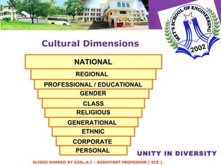 Cultural Dimensions UNITY IN DIVERSITY PERSONAL CORPORATE ETHNIC GENERATIONAL RELIGIOUS CLASS GENDER REGIONAL  NATIONAL PROFESSIONAL / EDUCATIONAL 