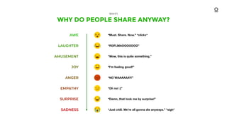 WHY DO PEOPLE SHARE ANYWAY?
WHY?
AWE
LAUGHTER
AMUSEMENT
JOY
ANGER
EMPATHY
SURPRISE
SADNESS
“Must. Share. Now.” *clicks*
“ROFLMAOOOOOOO”
“Wow, this is quite something.”
“I’m feeling good!”
“NO WAAAAAAY!”
“Oh no! :(”
“Damn, that took me by surprise!”
“Just chill. We’re all gonna die anyways.” *sigh*
 