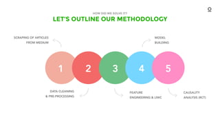 LET’S OUTLINE OUR METHODOLOGY
HOW DID WE SOLVE IT?
SCRAPING OF ARTICLES
FROM MEDIUM
DATA CLEANING
& PRE-PROCESSING
FEATURE
ENGINEERING & LIWC
1 2 3 4
MODEL
BUILDING
5
CAUSALITY
ANALYSIS (RCT)
 