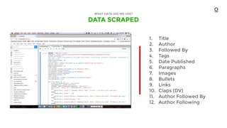 DATA SCRAPED
WHAT DATA DID WE USE?
Title
Author
Followed By
Tags
Date Published
Paragraphs
Images
Bullets
Links
Claps (DV)
Author Followed By
Author Following
1.
2.
3.
4.
5.
6.
7.
8.
9.
10.
11.
12.
 