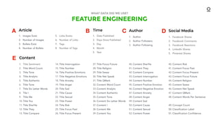 FEATURE ENGINEERING
WHAT DATA DID WE USE?
1. Images Exist
2. Number of Images
3. Bullets Exist
4. Number of Bullets
Article
Content
Time
5. Links Exists
6. Number of Links
7. Tags
8. Number of Tags
1. Date Published
2. Days Since Published
3. Day
4. Month
5. Year
1. Title Sentiment
2. Title Word Count
3. Title Tone
4. Title Analytic
5. Title Authentic
6. Title Tone
7. Title Six Letter Words
8. Tile I
9. Title We
10. Title You
11. Title She/He
12. Title They
13. Title Compare
A B Social Media
1. Facebook Shares
2. Facebook Comments
3. Facebook Reactions
4. LinkedIn Shares
5. Pinterest Shares
D
E
Author
1. Author
2. Author Followers
3. Author Following
C
14. Title Interrogation
15. Title Number
16. Title Positive Emotions
17. Title Negative Emotions
18. Title Anxiety
19. Title Anger
20. Title Sad
21. Title Cause
22. Title Sexual
23. Title Power
24. Title Risk
25. Title Focus Past
26. Title Focus Present
27. Title Focus Future
28. Title Religion
29. Title Swear
30. Title Net Speak
31. Title QMark
32. Content Word Count
33. Content Analytic
34. Content Authentic
35. Content Tone
36. Content Six Letter Words
37. Content I
38. Content We
39. Content You
40. Content She/He
41. Content They
42. Content Compare
43. Content Interrogation
44. Content Number
45. Content Positive Emotion
46. Content Negative Emotion
47. Content Anxiety
48. Content Anger
49. Content Sad
50. Content Cause
51. Content Sexual
52. Content Power
40. Content Risk
41. Content Focus Past
42. Content Focus Present
43. Content Focus Future
44. Content Religion
45. Content Swear
46. Content Net Speak
47. Content QMark
48. Content Words Per Sentence
49. Concept Count
50. Classification Label
51. Classification Confidence
 