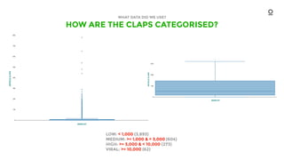 HOW ARE THE CLAPS CATEGORISED?
WHAT DATA DID WE USE?
LOW: < 1,000 (3,893)
MEDIUM: >= 1,000 & < 3,000 (604)
HIGH: >= 3,000 & < 10,000 (273)
VIRAL: >= 10,000 (62)
 