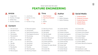FEATURE ENGINEERING
WHAT DATA DID WE USE?
1. Images Exist
2. Number of Images
3. Bullets Exist
4. Number of Bullets
Article
Content
Time
5. Links Exists
6. Number of Links
7. Tags
8. Number of Tags
1. Date Published
2. Days Since Published
3. Day
4. Month
5. Year
1. Title Sentiment
2. Title Word Count
3. Title Tone
4. Title Analytic
5. Title Authentic
6. Title Tone
7. Title Six Letter Words
8. Tile I
9. Title We
10. Title You
11. Title She/He
12. Title They
13. Title Compare
A B Social Media
1. Facebook Shares
2. Facebook Comments
3. Facebook Reactions
4. LinkedIn Shares
5. Pinterest Shares
D
E
Author
1. Author
2. Author Followers
3. Author Following
C
14. Title Interrogation
15. Title Number
16. Title Positive Emotions
17. Title Negative Emotions
18. Title Anxiety
19. Title Anger
20. Title Sad
21. Title Cause
22. Title Sexual
23. Title Power
24. Title Risk
25. Title Focus Past
26. Title Focus Present
27. Title Focus Future
28. Title Religion
29. Title Swear
30. Title Net Speak
31. Title QMark
32. Content Word Count
33. Content Analytic
34. Content Authentic
35. Content Tone
36. Content Six Letter Words
37. Content I
38. Content We
39. Content You
40. Content She/He
41. Content They
42. Content Compare
43. Content Interrogation
44. Content Number
45. Content Positive Emotion
46. Content Negative Emotion
47. Content Anxiety
48. Content Anger
49. Content Sad
50. Content Cause
51. Content Sexual
52. Content Power
40. Content Risk
41. Content Focus Past
42. Content Focus Present
43. Content Focus Future
44. Content Religion
45. Content Swear
46. Content Net Speak
47. Content QMark
48. Content Words Per Sentence
49. Concept Count
50. Classification Label
51. Classification Confidence
 