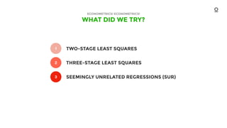 WHAT DID WE TRY?
ECONOMETRICS! ECONOMETRICS!
1
2
3
4
TWO-STAGE LEAST SQUARES
THREE-STAGE LEAST SQUARES
SEEMINGLY UNRELATED REGRESSIONS (SUR)
 