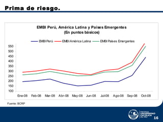 Prima de riesgo. Fuente: BCRP 