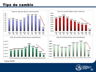 Tipo de cambio   Fuente: BCRP 