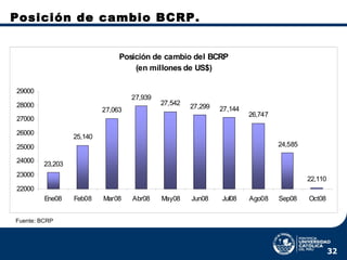 Posición de cambio BCRP.  Fuente: BCRP 