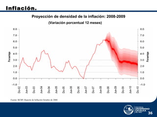 Inflación.  Fuente: BCRP, Reporte de Inflación Octubre de 2008   Proyección de densidad de la inflación: 2008-2009 (Variación porcentual 12 meses) 