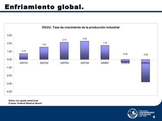 Enfriamiento global. Datos con ajuste estacional Fuente: Federal Reserve Board 