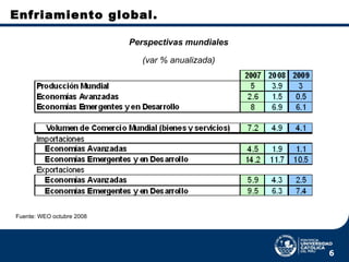 Enfriamiento global.  Fuente: WEO octubre 2008 Perspectivas mundiales (var % anualizada) 