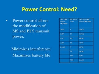 Power Control: Need?
• Power control allows
the modification of
MS and BTS transmit
power.
Minimizes interference
Maximizes battery life
Max. MS
Power
(W)/dBm
BS Power
class
Maximum RF
Power (W)/dBm
20/43 I 320/55
8/39 II 160/52
5/37 III 80/49
2/33 IV 40/46
0.8/29 V 20/43
VI 10/40
VII 5/37
VIII 2.5/34
 