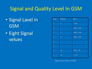 Signal and Quality Level In GSM
• Signal Lavel in
GSM
• Eight Signal
velues
> - 48638
- 49 to - 48627
..6
..5
- 108 to - 10734
- 109 to - 10823
- 110 to - 10912
< -11001
dBmRXLEVS.No
Signal level values in GSM
 