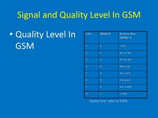 Signal and Quality Level In GSM
• Quality Level In
GSM
6.4 to 12.867
> 12.878
3.2 to 6..456
1.6 to 3.245
0.8 to 1.634
0.4 to 0.823
0.2 to 0.412
< 0.201
Bit Error Rate
(BER)(%)
RXQUALS.No
Quality level values in GSM
 