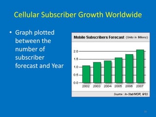 39
Cellular Subscriber Growth Worldwide
• Graph plotted
between the
number of
subscriber
forecast and Year
 