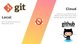 =🚫
G i t H u b é u m a p l a t a f o r m a e m
M o d e l o c l o u d . O n d e s e r v e c o m o
S e r v i d o r p a r o s e u s r e p o s i t ó r i o s .
Cloud
G i t é u m g e r e n c i a m e n t o d e
R e p o s i t ó r i o l o c a l .
Local
 