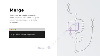 S u a u n i ã o d e l i n h a s t e m p o r a i s .
O n d e v o c ê f a z u m a c h a m a d a p a r a
e n v i a r o s a r q u i v o s p a r a a l i n h a
p r i n c i p a l .
Merge
Merge
git	merge	—no-ff	darthvader
 