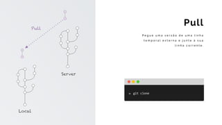 P e g u e u m a v e r s ã o d e u m a l i n h a
t e m p o r a l e x t e r n a e j u n t e à s u a
l i n h a c o r r e n t e .
Pull
git	clone
Pull
Local
Server
 