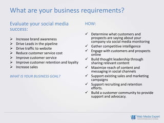 What are your business requirements?
Evaluate your social media                   HOW:
success:
                                              Determine what customers and
   Increase brand awareness                   prospects are saying about your
                                               company via social media monitoring
   Drive Leads in the pipeline
                                              Gather competitive intelligence
   Drive traffic to website
                                              Engage with customers and prospects
   Reduce customer service cost               online
   Improve customer service                  Build thought leadership through
   Improve customer retention and loyalty     sharing relevant content
   Increase sales                            Maximize reach of content and
                                               messaging in social channels
WHAT IS YOUR BUSINESS GOAL?                   Support existing sales and marketing
                                               campaigns
                                              Support recruiting and retention
                                               efforts.
                                              Build a customer community to provide
                                               support and advocacy.
 